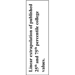 Linear extrapolation of published 25th and 75th percentile college values.