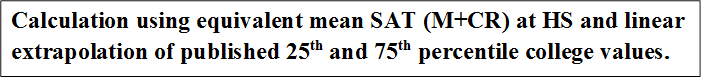 Calculation using equivalent mean SAT (M+CR) at HS and linear extrapolation of published 25th and 75th percentile college values.

